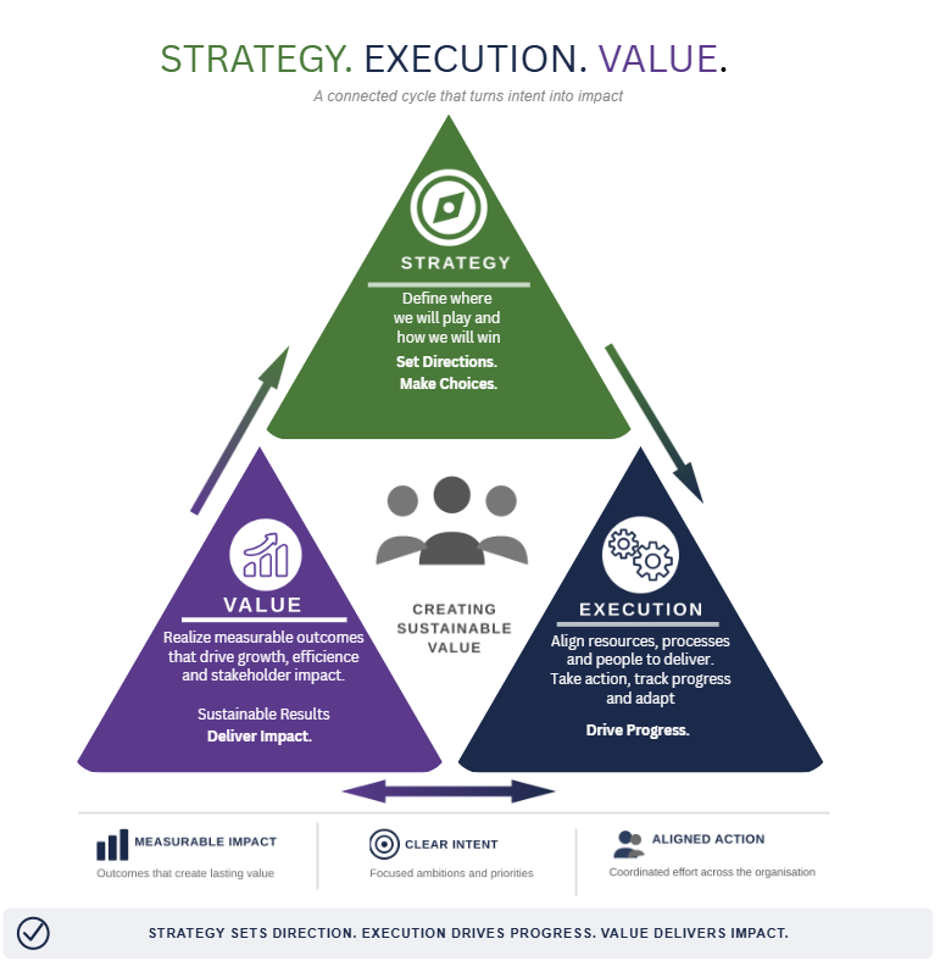 AYLA Solutions framework — Strategy, Execution and Value: a connected cycle that turns intent into impact